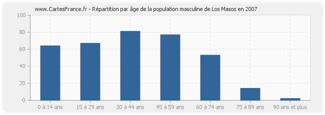 Répartition par âge de la population masculine de Los Masos en 2007